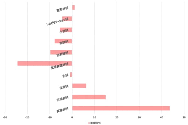 診療科目別の診療所の2020年と比べた23年増加率(出典/厚生労働省、ヒフコNEWS)